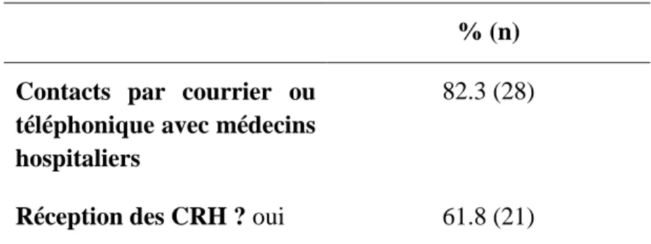 Tableau 13: Relation ville-hôpital dans la prise en charge des patients résidents d’EHPAD