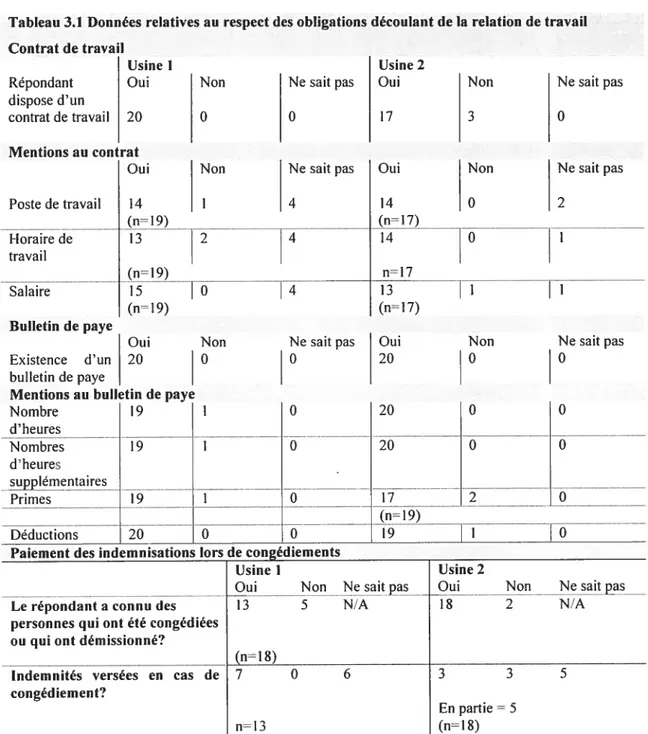 Tableau 3.1 Données relatives au respect des obligations découlant de la relation de travail Contrat de travail Usine t Répondant Oui dispose d’un contrat de travail 20 Mentions au contrat Oui Poste de travail 14 (ii=19) NonONon Ne sait pasO Ne sait pas4 N