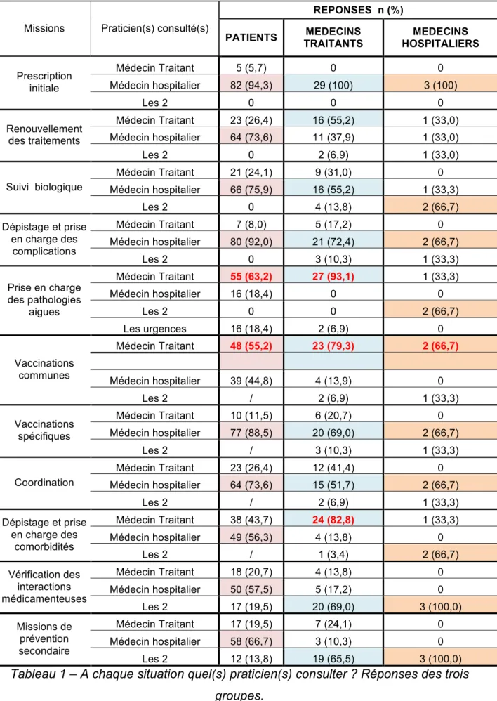 Tableau 1 – A chaque situation quel(s) praticien(s) consulter ? Réponses des trois  groupes