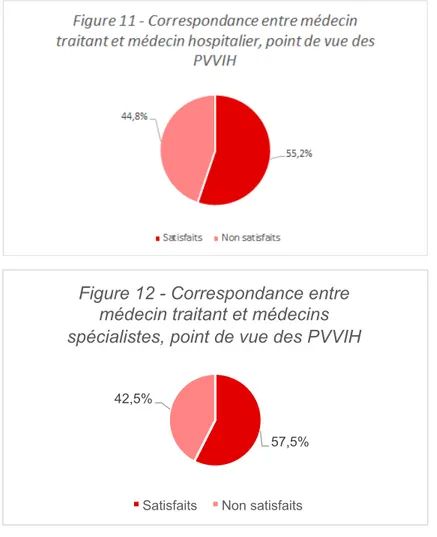 Figure 12 - Correspondance entre  médecin traitant et médecins  spécialistes, point de vue des PVVIH 