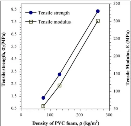 Figure 1. 13 Impact of foam density on the tensile strength   and modulus (Kabir et al., 2006) 