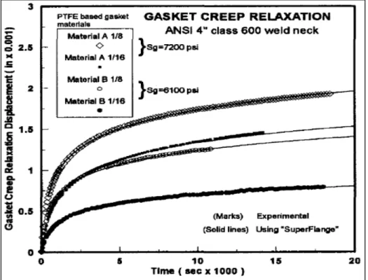 Figure 1. 19 Experimental vs super flange evaluation of creep-relaxation   displacement over time (Bouzid and Chaaban, 1997) 