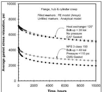 Figure 1. 20 Analytical model vs FE model   (Nechache and Bouzid, 2008) 