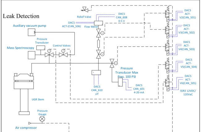 Figure 2. 8 Schematic diagram of leak detection system 