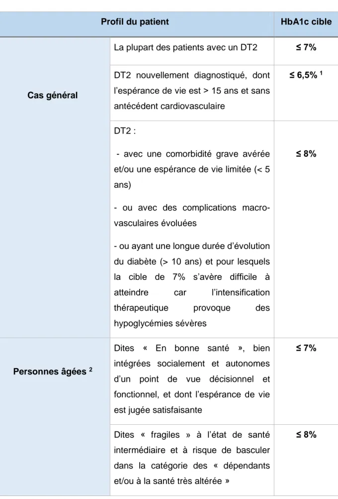 Tableau 1 : Objectifs d’HbA1c selon le profil du patient (SFD 2017) 