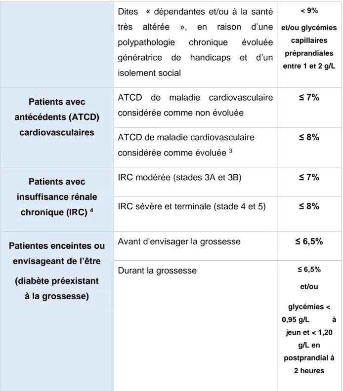 Tableau 1 Darmon P, Bauduceau B, Bordier L, Bringer J, Chabrier G, Charbonnel B, et al