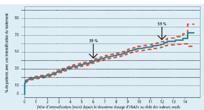 Tableau 3  Balkau B, Bouée S, Avignon A, Vergès B, Chartier I, Amelineau E, et al. Type 2 diabetes treatment  intensification in general practice in France in 2008-2009: the DIAttitude Study