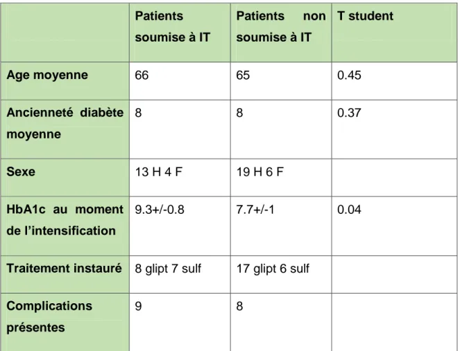 Tableau 5  Patients  soumise à IT  Patients  non soumise à IT  T student  Age moyenne  66  65  0.45  Ancienneté  diabète  moyenne  8  8  0.37  Sexe  13 H 4 F  19 H 6 F  HbA1c  au  moment  de l’intensification  9.3+/-0.8  7.7+/-1  0.04 