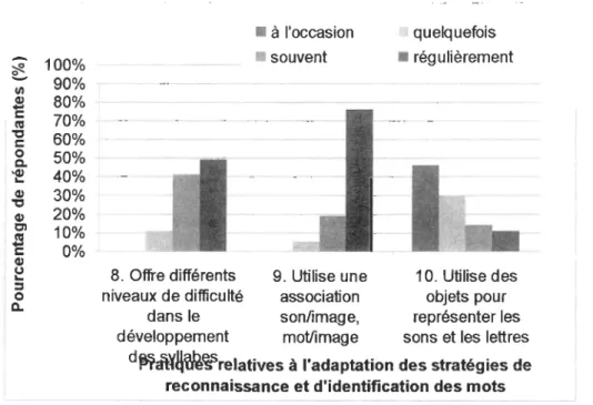 Figure 10: Répartition du pourcentage de répondantes utilisant des pratiques d'adaptation des  stratégies de reconnaissance et d'identification des mots (N=37) 