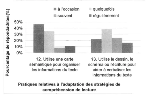 Figure 12: Répartition du pourcentage de répondantes utilisant les pratiques d'adaptation des  stratégies de compréhension de lecture (N=37) 