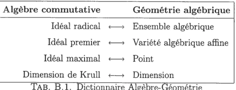 TAB. B. 1. Dictionnaire Algèbre-Géométrie