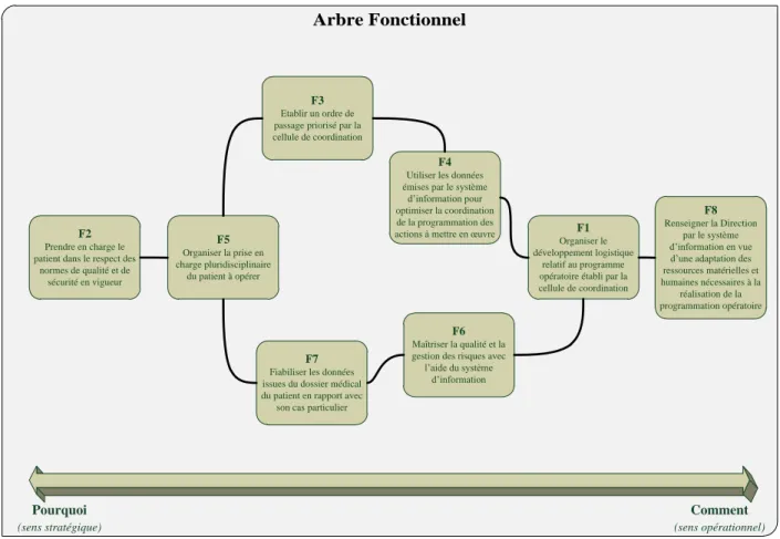 Figure 2 : Arbre fonctionnel 