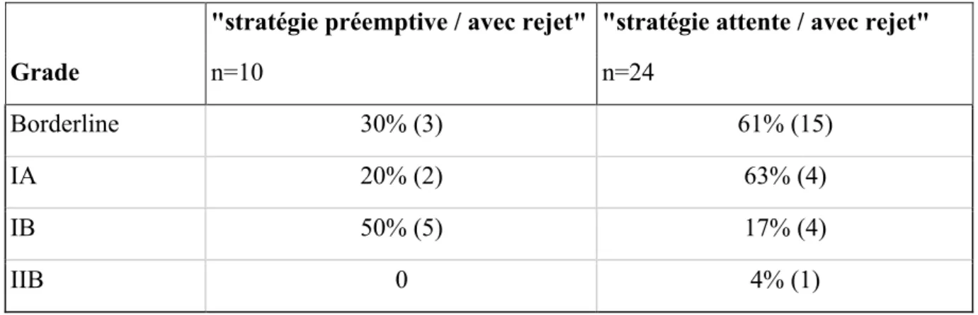 Tableau 2 : Grade des TCMR en fonction des groupes. 