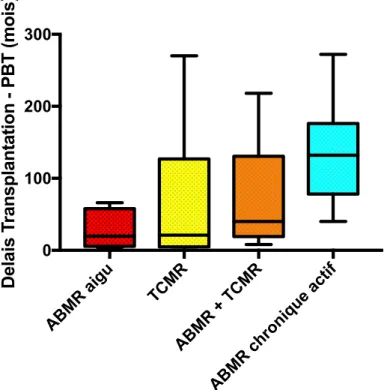 Diagramme en boîte : le rectangle constitue l’intervalle entre premier et troisième quartile et  est coupé par la médiane, Les extrémités vont de la valeur minimale à la valeur maximale,  PBT : ponction biopsie du transplant, ABMR aigu : rejet aigu médié p