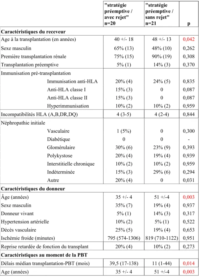 Tableau  3  :  Caractéristiques  des  patients  des  groupes  « stratégie  préemptive  /  avec  rejet » versus « stratégie préemptive / sans rejet »