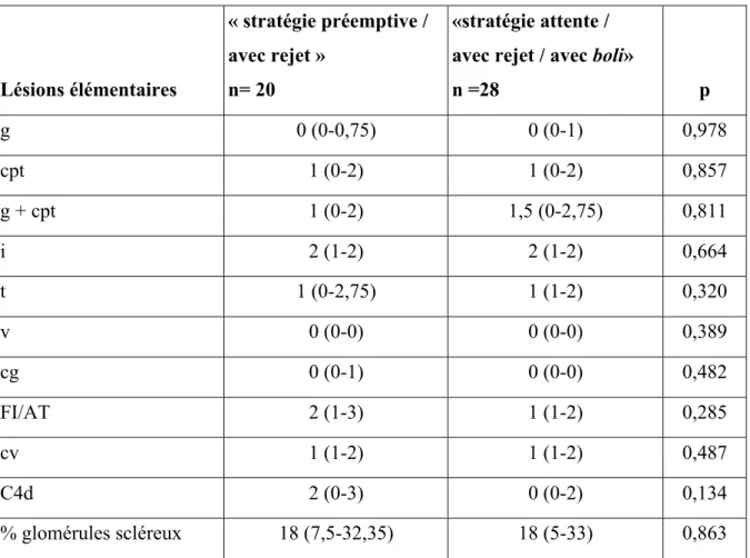 Tableau  6  Lésions  histologiques  élémentaires  des  « stratégie  préemptive  /  avec  rejet »  versus «stratégie attente / avec rejet / avec boli»