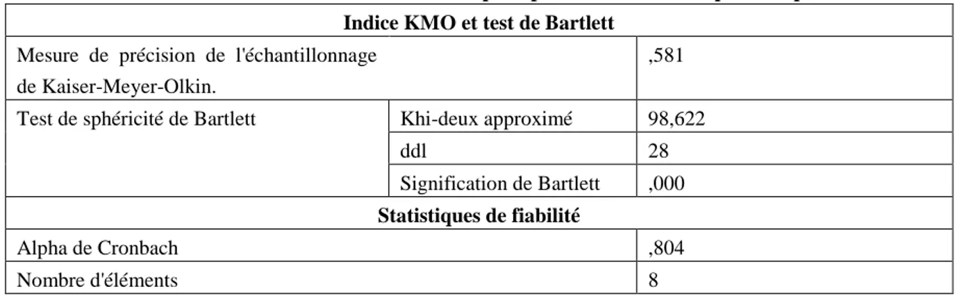 Tableau 1. Validité et fiabilité de l’échelle « perception de la femme expert comptable »  Indice KMO et test de Bartlett 