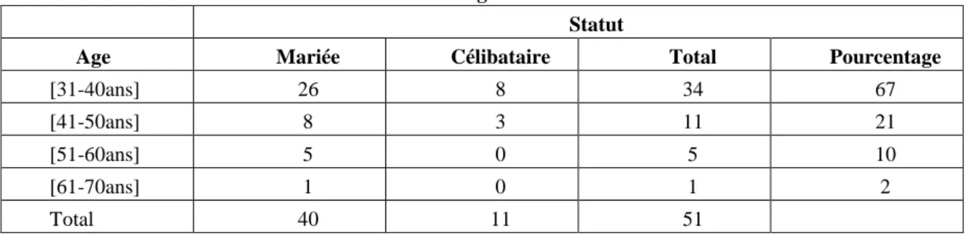 Tableau 3. Age et  Etat civil  Statut