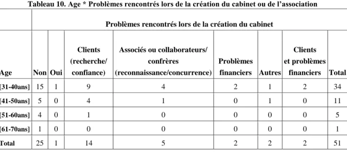 Tableau 10. Age * Problèmes rencontrés lors de la création du cabinet ou de l’association 