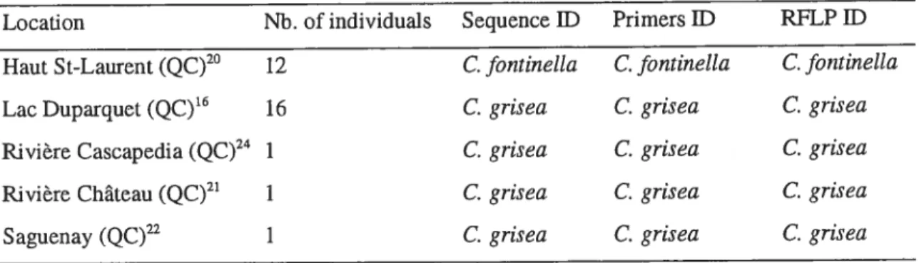 Table 2-I Collection locality (with superscfipt numbers referring to Fig. Ï) of Cuterebra larvae used to design specific markers and resuits of identification (ID) with sequencing, species-specific primers (Primers ID) and RFLP.