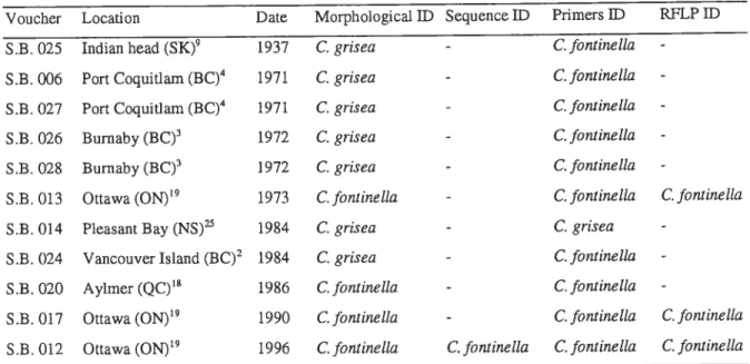 Table 2-II Collection locality (with superscript numbers referring to Fig. 1) and collection date of aduit museum specimens for which identification was obtained for molecular markers, and resuits of identification (ID) with morphological characters, seque
