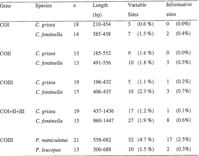 Table 3-II Sequence lengths, number of variable sites, and number of informative sites of the mitochondrial genes sequenced in this study, for host and parasite species.