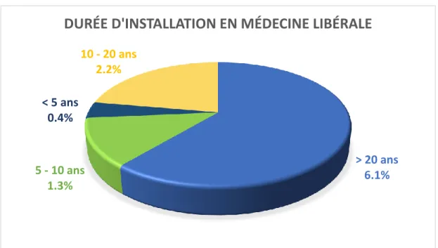 Figure 7. Durée d’installation en cabinet de médecine libérale 