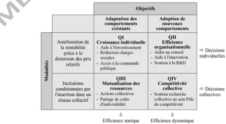 Figure 1. Typologie des politiques incitatives en faveur des PME (Carré et Levratto, 2009) 