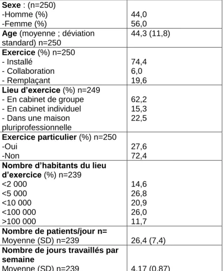 Tableau 1 : Caractéristiques socio-professionnelles des répondants  Sexe : (n=250) 