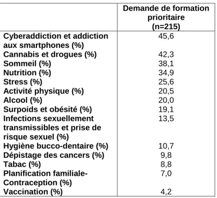 Tableau 2 : Besoins de formation en promotion de la santé  Demande de formation  prioritaire  (n=215)  Cyberaddiction et addiction  aux smartphones (%)  45,6  Cannabis et drogues (%)  42,3  Sommeil (%)  38,1  Nutrition (%)  34,9  Stress (%)  25,6  Activité