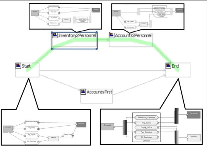 Figure 1.2 Exemple de chemin d’évolution   Adaptée de (Garlan et al., 2009) 