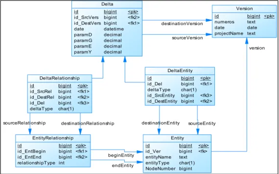 Figure 2.4 Modèle physique de donnée de la gestion des versions et des deltas 