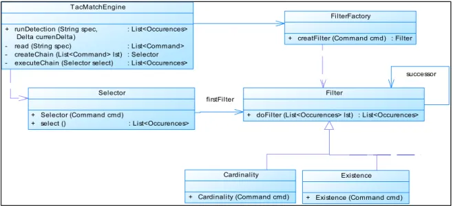 Figure 2.5 Génération des algorithmes de détection.  
