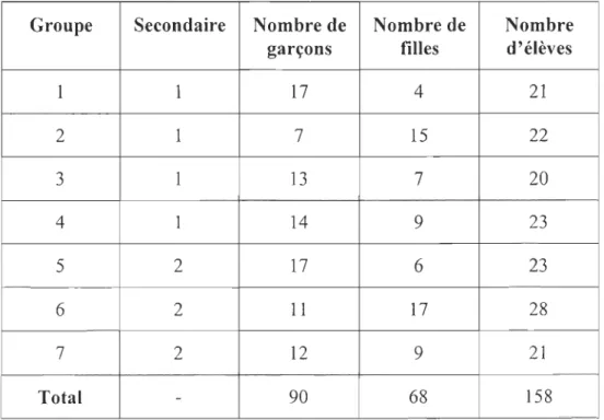 Tabl eau 5:  Principales caractéristiques d es suj ets de l'échantillon 