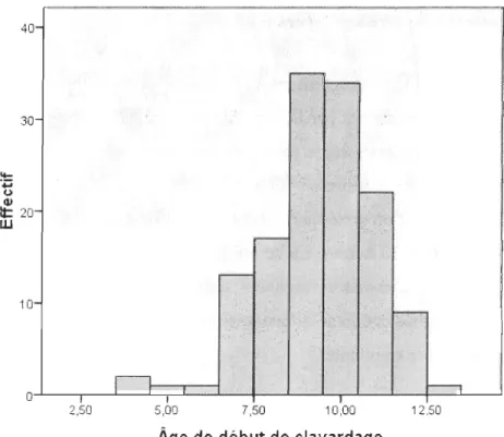 Figure  1 : Âge de début du clavardage 