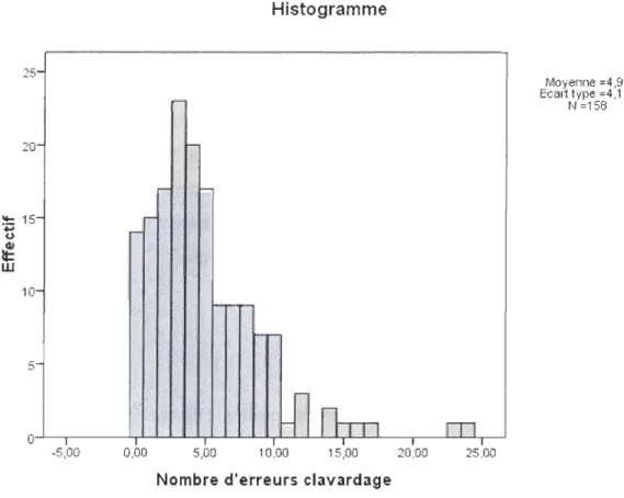 Figure 3 : Erreurs de français associées au  c1avardage 