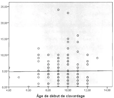 Figure 4  : Erreurs  de français associées au c1avardage selon l'âge de début du c1avardage 