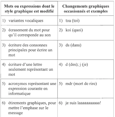 Tableau 3:  Les réductions et transfonnations avec variantes phonétiques 