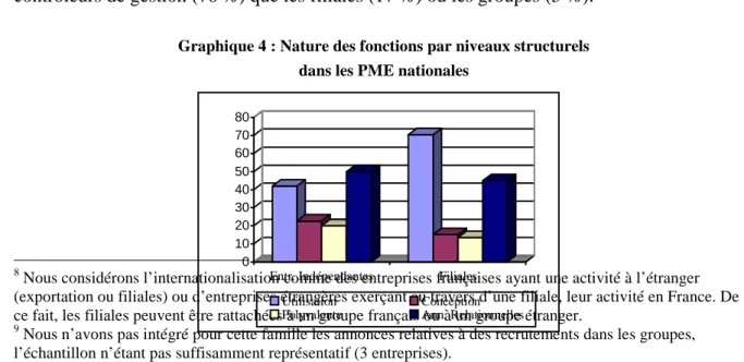 Graphique 4 : Nature des fonctions par niveaux structurels dans les PME nationales