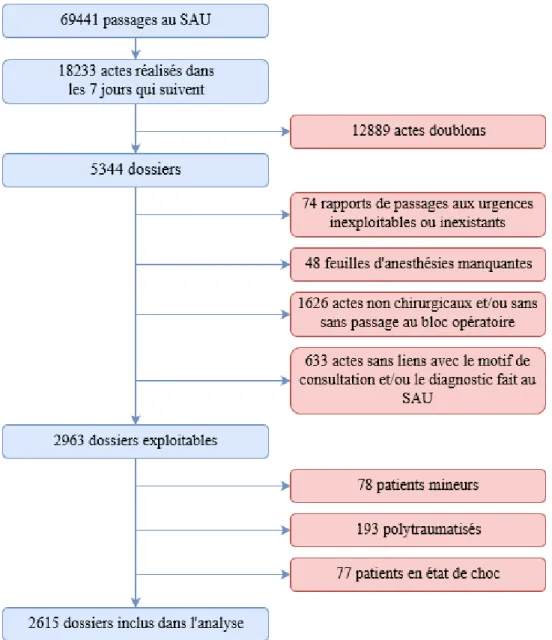 Figure 1 Flowchart patients 