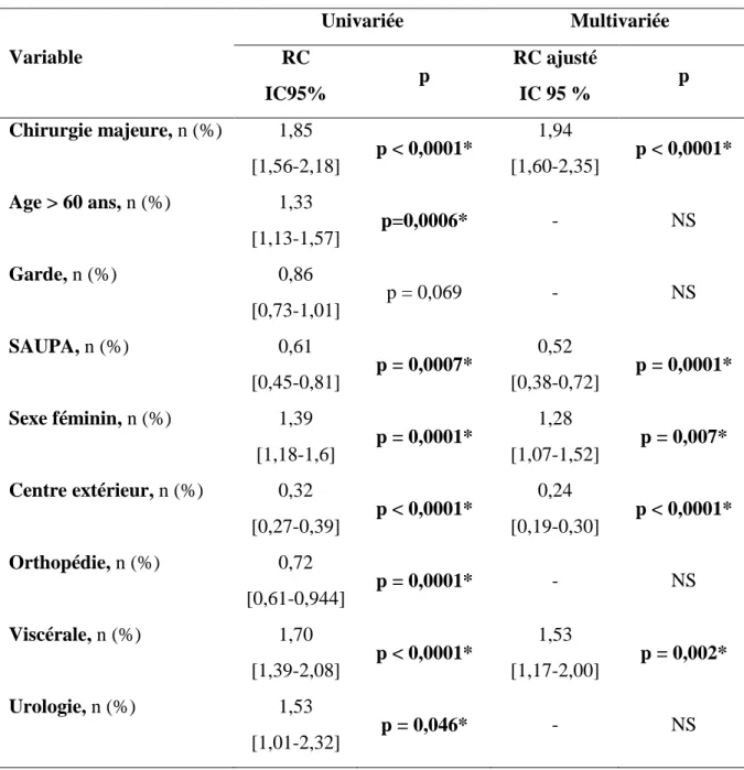 Tableau 5 Facteurs de risque d’examens inutiles 