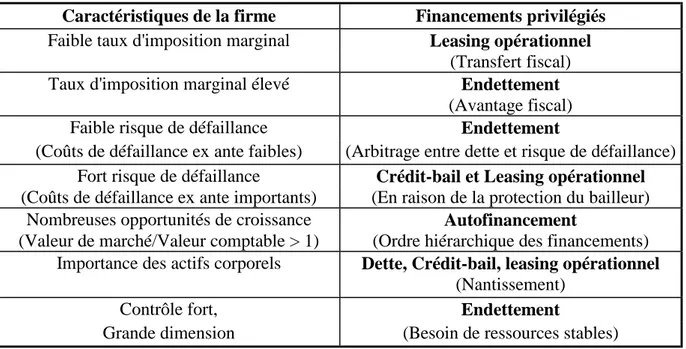 Tableau 3 : Financement et risques