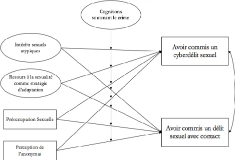 Figure 6. Les cognitions supportant la délinquance sexuelle comme facteur d’interaction  avec les intérêts sexuels atypiques, le recours à la sexualité comme stratégie d’adaptation,  la préoccupation sexuelle et l’anonymat dans la relation à la délinquance