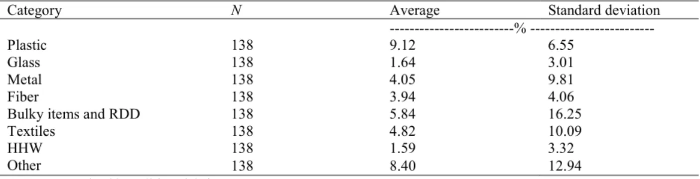 Table 4. Descriptive statistics for the categories of materials found in residential waste in the Saguenay region  (organic matter being excluded)