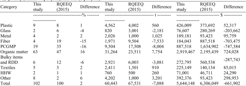 Table 6. Comparison of the categories of collected materials between this study and the RQEEQ (2015) study in terms of percentage  (%), quantity (tonnes – t per year), and cost ($ per year)