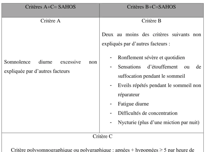 Tableau I : définition du SAHOS par la SPLF et la SFRMS 