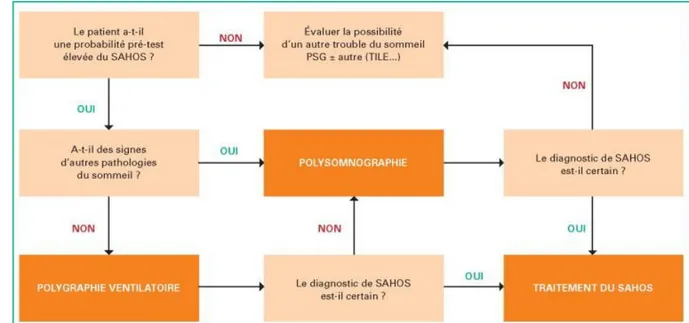 Figure 1 : stratégie diagnostique chez un patient adulte adressé en consultation pour  suspicion de SAHOS [5] 