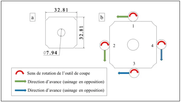 Figure 2.12 Coupon : a) dimensions et b) modes de coupe sur chaque face 