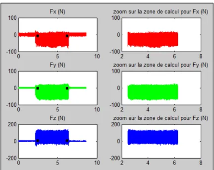 Figure 2.25 Exemple de traitement des forces de coupe  2.6.3  Mesure du délaminage 