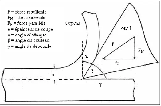 Figure 1.20 Schématisation des différents paramètres définissant la  géométrie de l’outil en coupe orthogonale et des efforts de coupe 